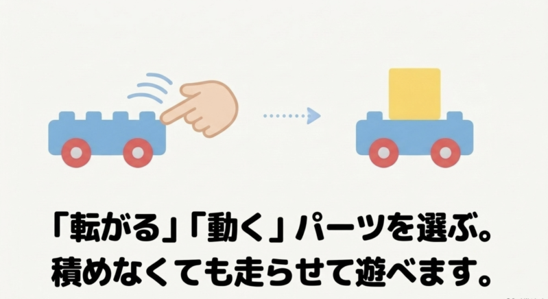 「『転がる』『動く』パーツを選ぶ。積めなくても走らせて遊べます。」というメッセージ