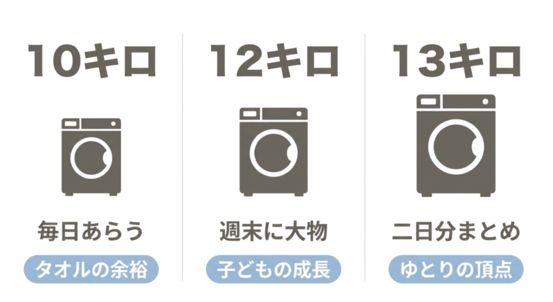 洗濯機容量の選び方。10キロは毎日あらう、12キロはタオルの余裕・週末に大物、13キロは二日分まとめ・子どもの成長に向いているという図解