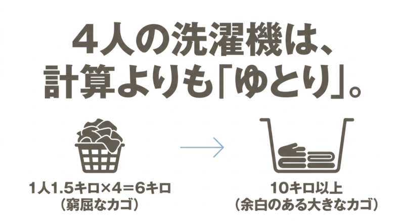 4人の洗濯機は計算よりもゆとり。1人1.5キロ×4人=6キロの窮屈なカゴと、10キロ以上の余白のある大きなカゴを比較したイラスト