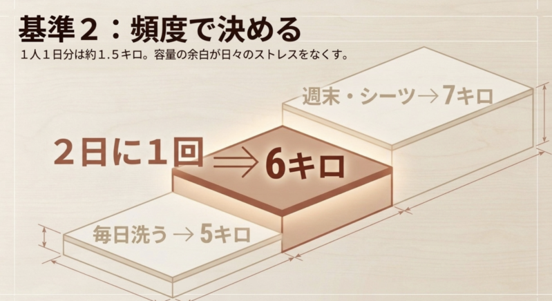基準2:頻度で決める。1人1日分は約1.5キロ。容量の余白が日々のストレスをなくす。毎日洗うなら5キロ、2日に1回なら6キロ、週末・シーツのまとめ洗いなら7キロが目安。