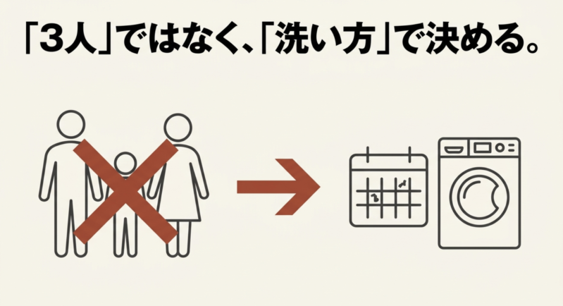 洗濯機は「3人」という人数ではなく、「洗い方」で決めることを示す図解