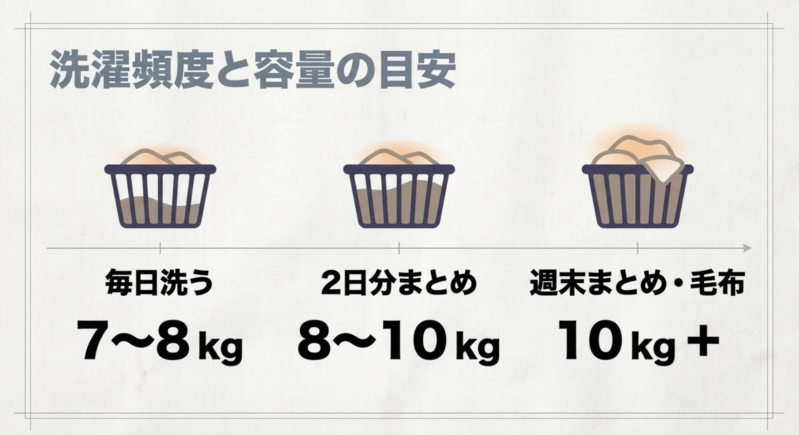 毎日洗うなら7〜8kg、2日分まとめ洗いなら8〜10kg、週末まとめ洗いや毛布を洗うなら10kg以上という容量目安の表