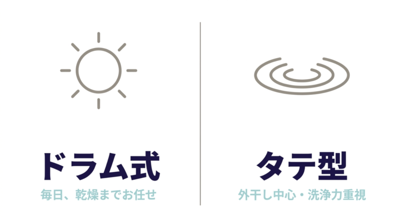 ドラム式(毎日、乾燥までお任せ)とタテ型(外干し中心・洗浄力重視)の特徴比較