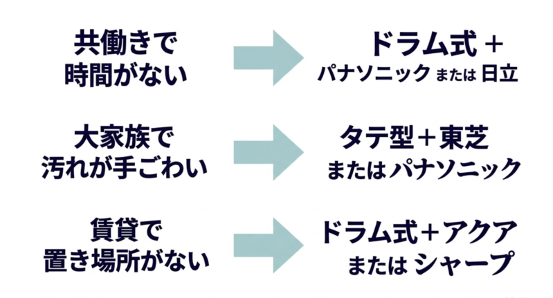 暮らし方別のおすすめ:共働きで時間がない、大家族で汚れが手ごわい、賃貸で置き場所がない場合の選び方