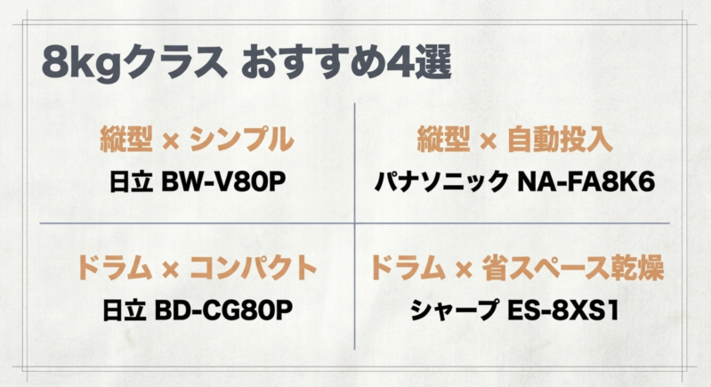 日立BW-V80P、パナソニックNA-FA8K6、日立BD-CG80P、シャープES-8XS1の4機種を比較したスライド