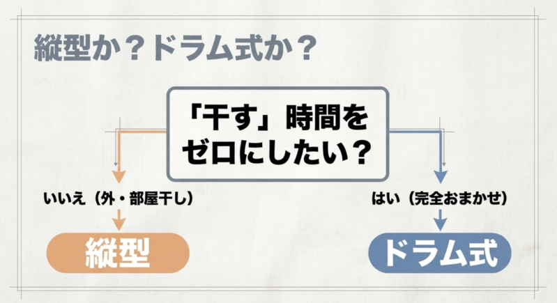 干す時間をゼロにしたいかどうかで縦型かドラム式かを選ぶフローチャート
