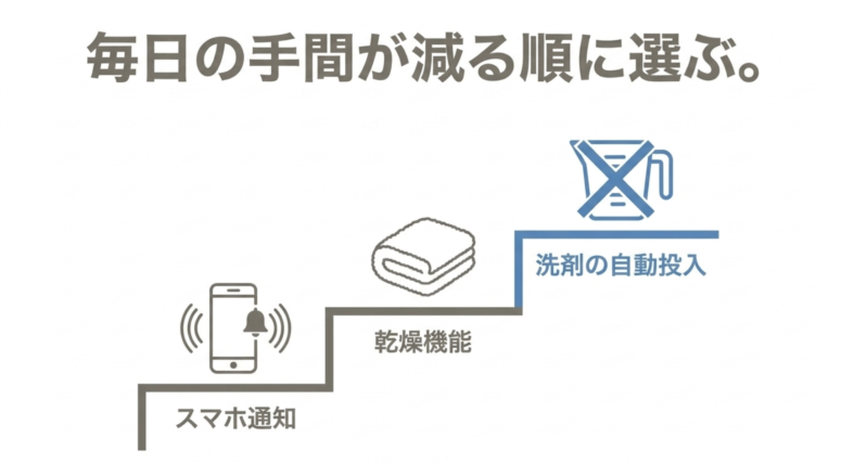 毎日の手間が減る順に選ぶ。洗剤の自動投入、乾燥機能、スマホ通知のアイコン