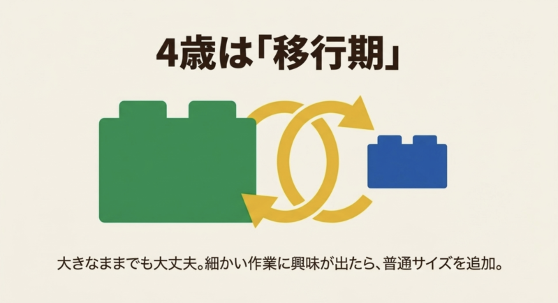 4歳は「移行期」。大きなままでも大丈夫。細かい作業に興味が出たら、普通サイズを追加しましょう。