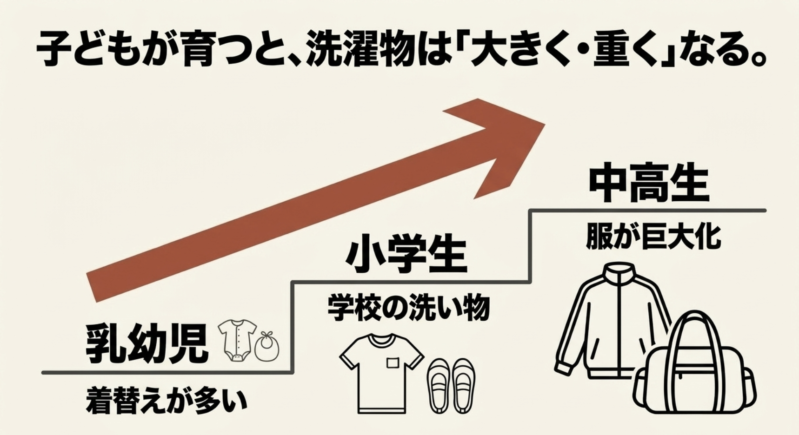 子どもが育つと洗濯物は大きく・重くなる。乳幼児は着替えが多く、小学生は学校の洗い物が増え、中高生は服が巨大化する
