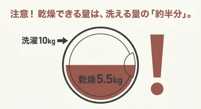 注意!乾燥できる量は、洗える量の約半分(例:洗濯10kg・乾燥5.5kg)