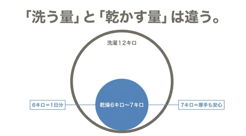 「洗う量」と「乾かす量」は違う。洗濯12キロに対して、乾燥6キロは1日分、乾燥7キロは厚手も安心という図解