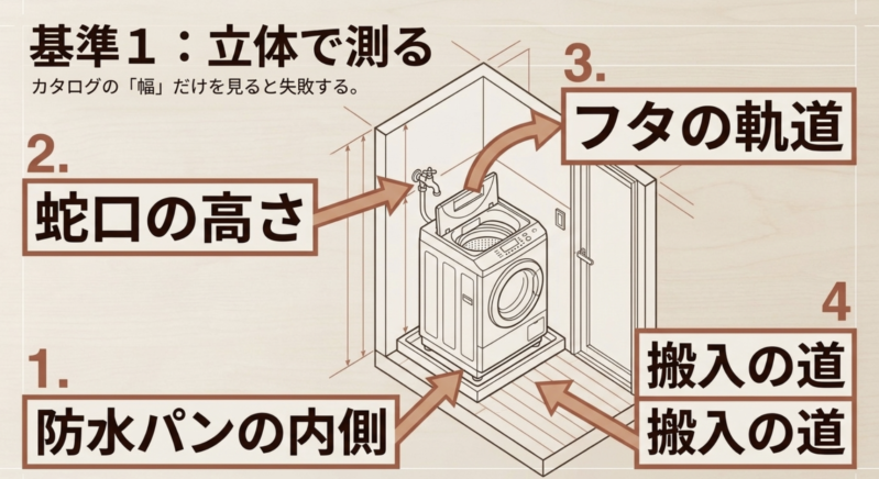 基準1:立体で測る。カタログの「幅」だけを見ると失敗する。1.搬入の道、2.蛇口の高さ、3.フタの軌道、4.防水パンの内側を確認する。