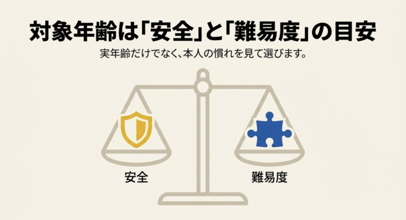 対象年齢は「安全」と「難易度」の目安。実年齢だけでなく、本人の慣れを見て選びます。