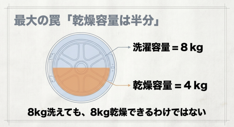 洗濯容量8kgでも乾燥容量は4kgなど、乾燥容量は洗濯容量の約半分になることを示す図解
