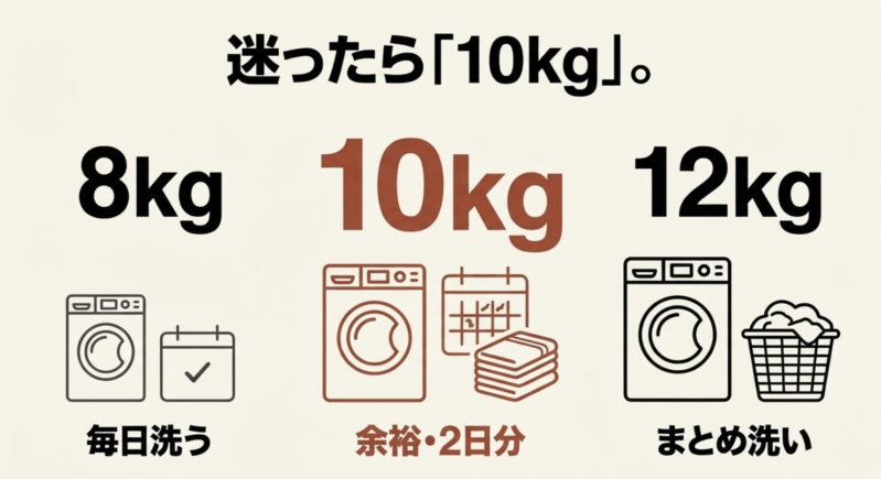 容量選びの目安。毎日洗うなら8kg、余裕を持たせる・2日分なら10kg、まとめ洗いなら12kg