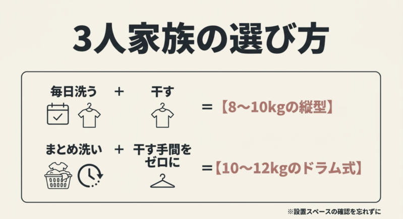 3人家族の選び方まとめ。毎日洗う+干すなら8〜10kgの縦型、まとめ洗い+干す手間をなくすなら10〜12kgのドラム式
