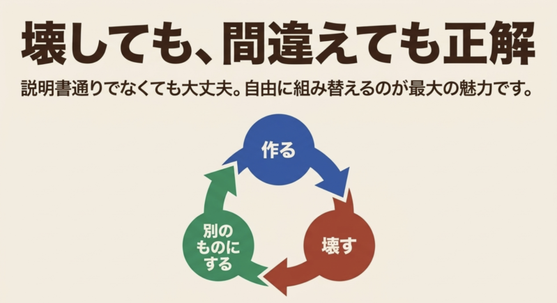 壊しても、間違えても正解。説明書通りでなくても大丈夫。自由に組み替えるのが最大の魅力です。