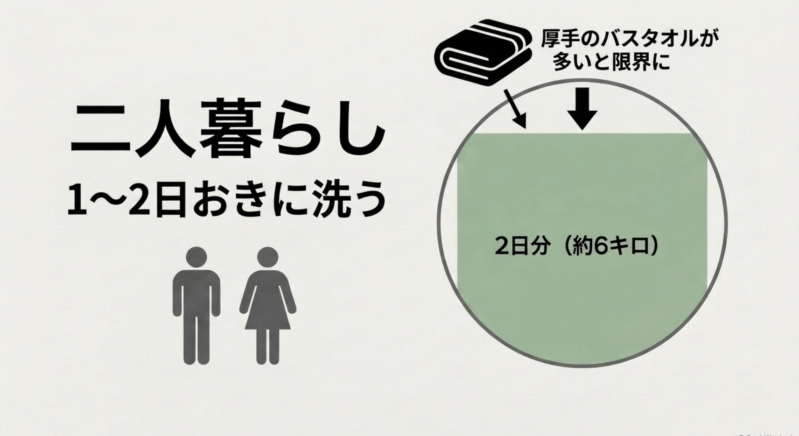 二人暮らしで1〜2日おきに洗う場合、2日分(約6キロ)が目安となるが、厚手のバスタオルが多いと限界になることを説明する図解。