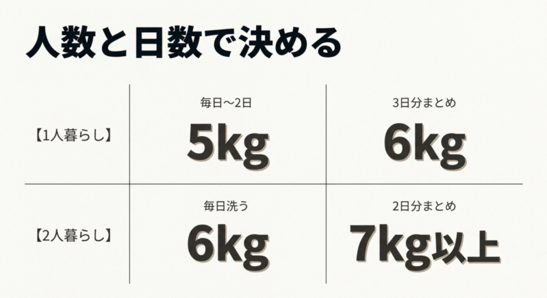 1人暮らしと2人暮らしそれぞれの洗濯頻度に合わせた推奨容量の表