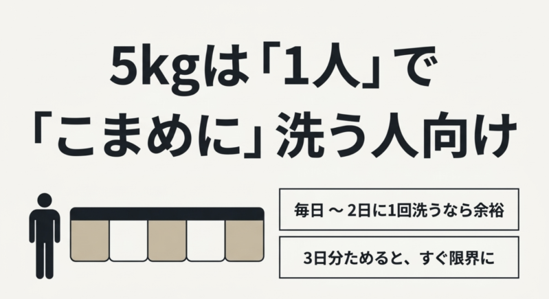 5kgは1人で毎日から2日に1回こまめに洗う人向けという説明