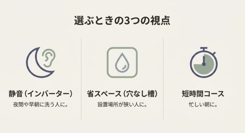 洗濯機を選ぶ際の3つの視点として、夜間や早朝に洗う人向けの「静音(インバーター)」、設置場所が狭い人向けの「省スペース(穴なし槽)」、忙しい朝向けの「短時間コース」を挙げた図解。