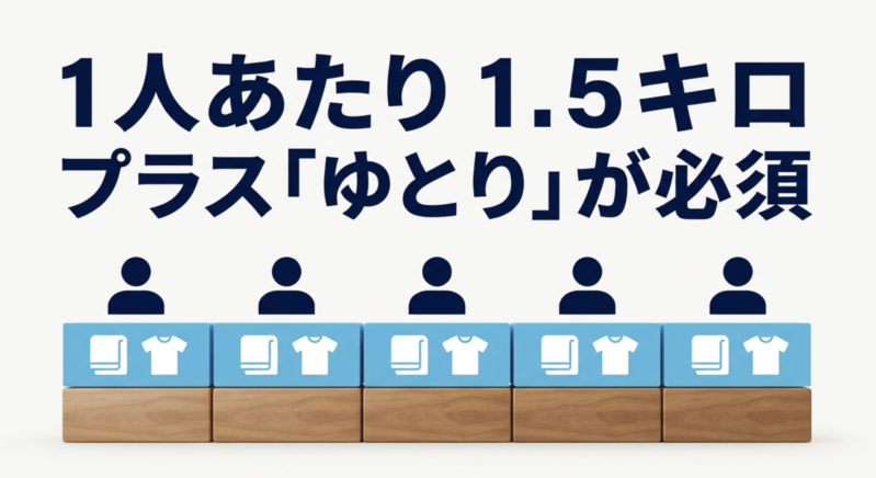 洗濯機の容量選びは1人あたり1.5kgを基準にし、さらにプラスのゆとりが必須であることを示す図解
