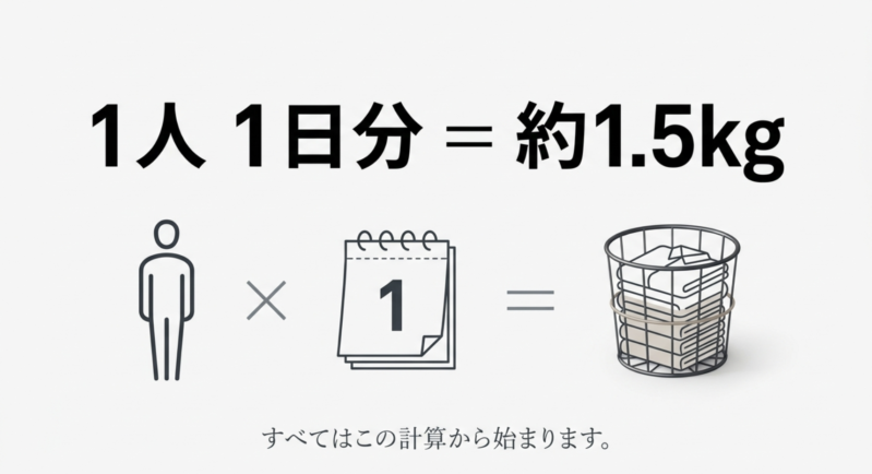 1人1日分の洗濯物は約1.5kgであることを示すイラスト
