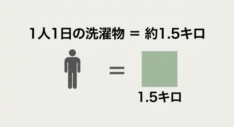 1人1日の洗濯物の目安が約1.5キロであることを示すスライド。