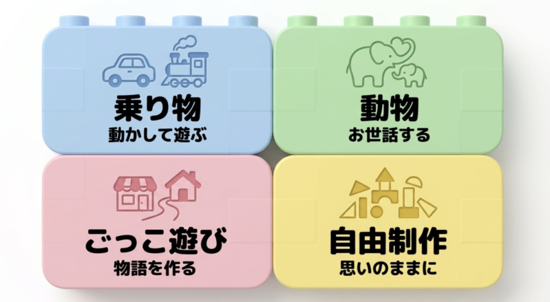 乗り物（動かして遊ぶ）、動物（お世話する）、ごっこ遊び（物語を作る）、自由制作（思いのままに）という4つのテーマと遊び方のイラスト
