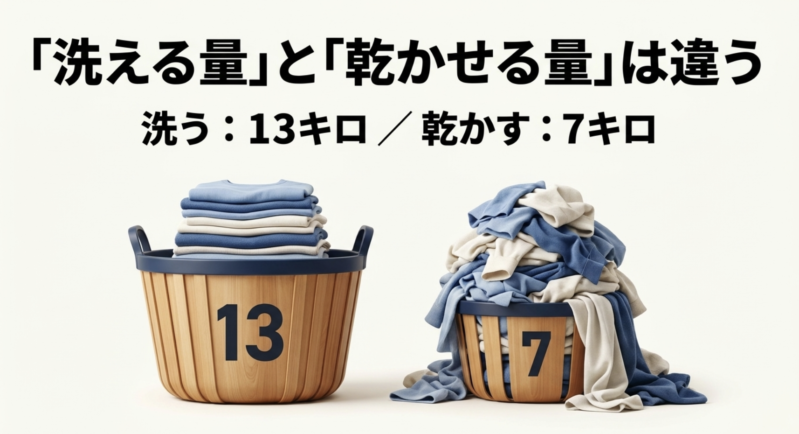 洗濯機の洗える量と乾かせる量は異なる点に注意。例として洗濯容量13kgに対して乾燥容量は7kgになることを示す図