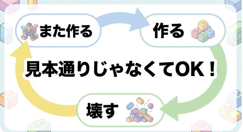 見本通りじゃなくてOKとし、作る、壊す、また作るというブロック遊びの過程を楽しむことを表すイラスト
