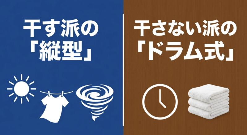 洗濯機の種類の選び方。洗濯物を干す派には縦型、干さない派にはドラム式をおすすめする図解