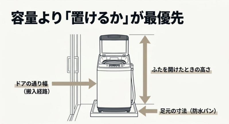 ドアの通り幅、ふたを開けた時の高さ、防水パンなど洗濯機の設置に必要な寸法の確認ポイント