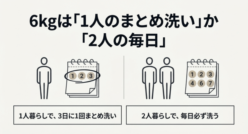 6kgは1人暮らしの3日分まとめ洗いや、2人暮らしの毎日洗い向けという説明
