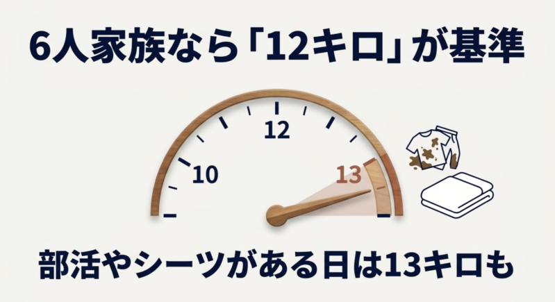 6人家族の洗濯機容量は12kgが基準。部活のウェアやシーツ洗いがある日は13kgも検討すべきであることを示す図