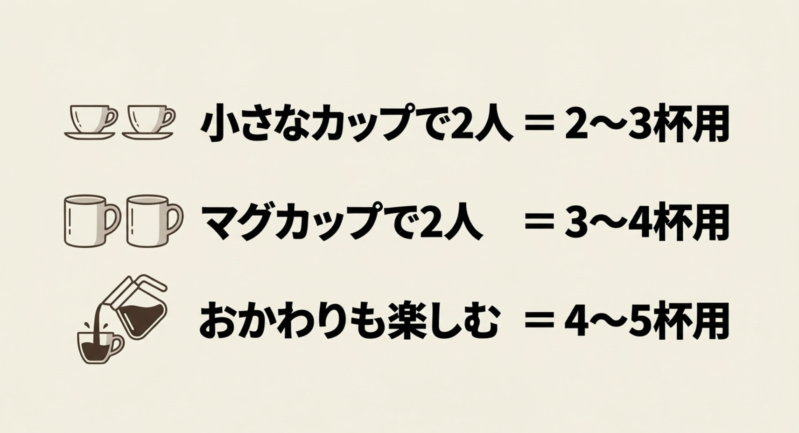 小さなカップで2人は2〜3杯用、マグカップで2人は3〜4杯用、おかわりも楽しむなら4〜5杯用という容量選びの目安