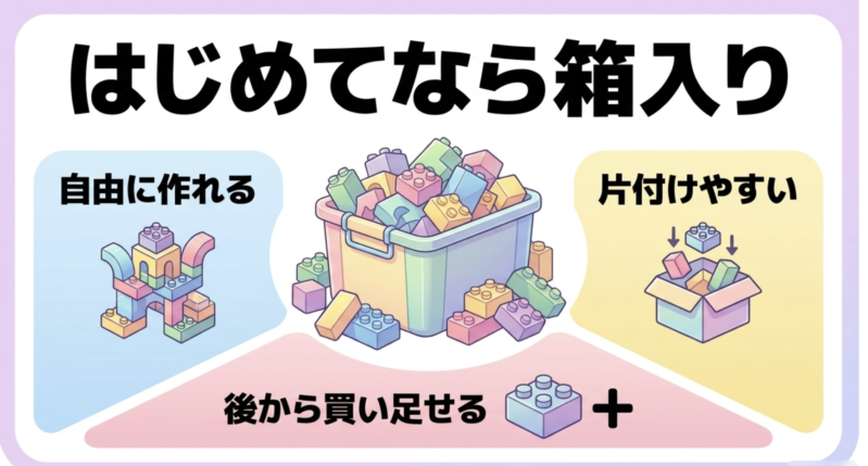 自由に作れる、片付けやすい、後から買い足せるという箱入り（コンテナ型）レゴのメリットを表すイラスト