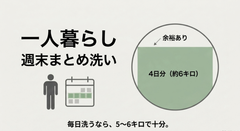 一人暮らしの週末まとめ洗いでは4日分(約6キロ)でも余裕があるが、毎日洗うなら5〜6キロで十分であることを説明する図解。