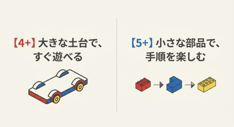 大きな土台ですぐ遊べるレゴ4+と小さな部品で手順を楽しむレゴ5+の違いを比較したイラスト