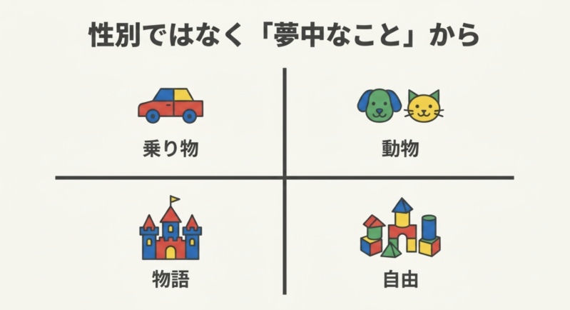 5歳向けレゴを性別ではなく乗り物・動物・物語・自由な工作など子どもが夢中なことから選ぶ4つの分類イラスト