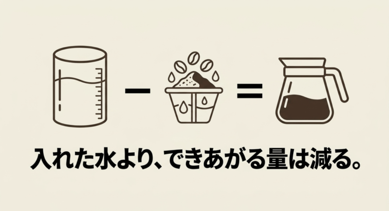 入れた水よりコーヒー粉に吸収される分でできあがる抽出量が減る仕組みの図解