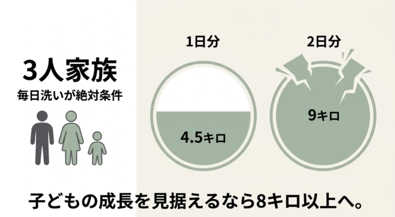 3人家族で7キロを使う場合、1日分は4.5キロだが2日分だと9キロになるため毎日洗いが絶対条件となることと、子どもの成長を見据えるなら8キロ以上を推奨する図解。