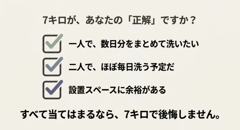7キロが正解かを確認するリスト。「一人で、数日分をまとめて洗いたい」「二人で、ほぼ毎日洗う予定だ」「設置スペースに余裕がある」のすべてに当てはまるなら、7キロで後悔しないという内容。