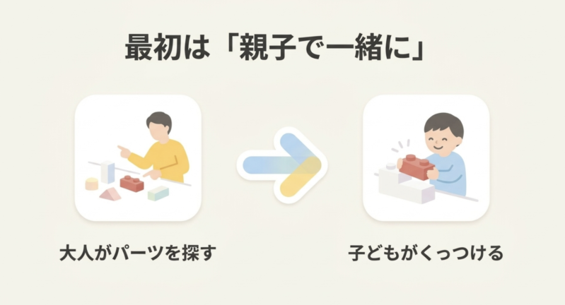 4歳の初めてのレゴは親子で一緒に作る。大人がパーツを探して子どもがくっつける役割分担のイラスト